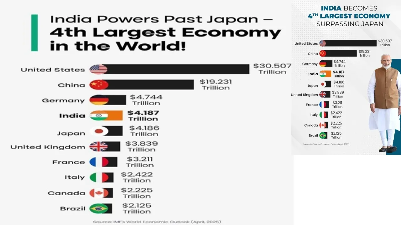 2038ರ ವೇಳೆಗೆ ವಿಶ್ವದ 2ನೇ ಆರ್ಥಿಕತೆ ರಾಷ್ಟ್ರವಾಗುವ ಭಾರತ!